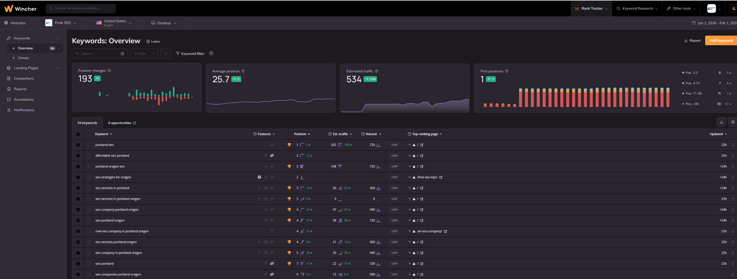 Wincher SEO ranking tracker dashboard showing real client keyword positions and ranking improvements