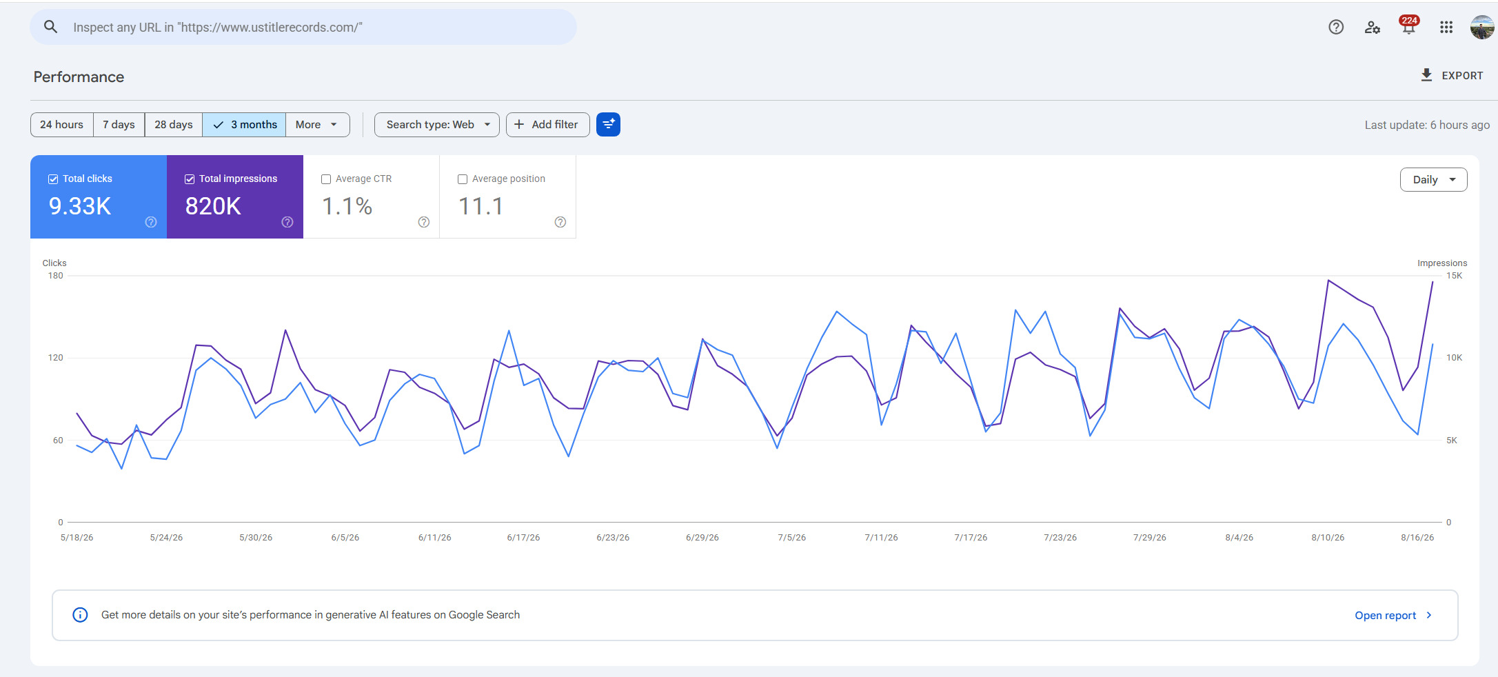 Three month Google Search Console growth for U.S. Title Records, a client of this Portland SEO company
